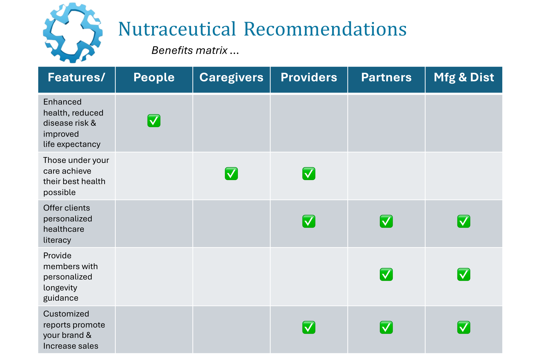 Nutraceutical recommendation benefits
